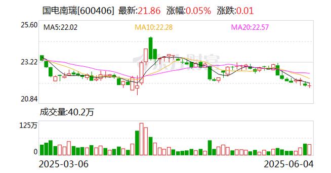 600406歷史交易數(shù)據(jù)，600406國電南瑞重組